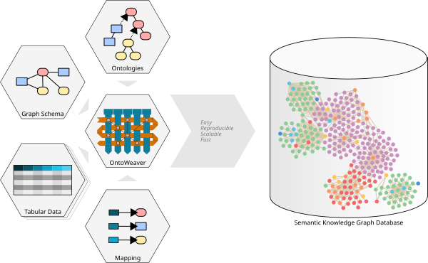 OntoWeaver overview: create a semantic knowledge graph from relational data using a YAML-based no-code approach